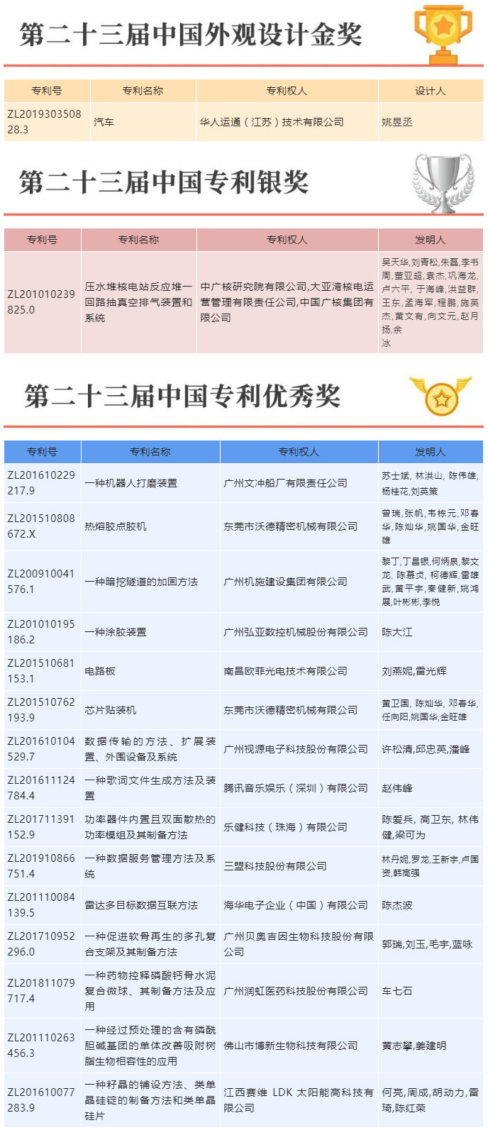 喜報！三環(huán)代理的17項專利榮獲第二十三屆中國專利獎.png